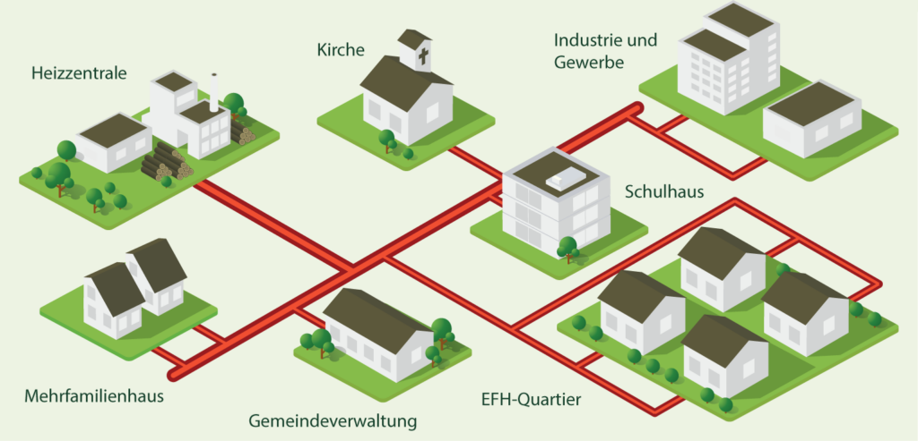 Grafik: Die Heizzentrale versorgt über Fernwärmeleitungen Kirche, Schulhaus, Gemeindeverwaltung, Industrie und Gewerbe, Mehrfamilienhaus und EFH-Quartier